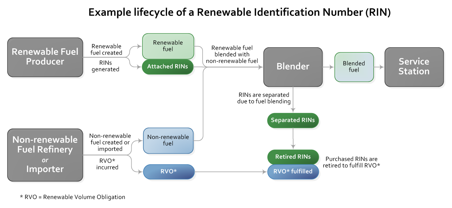 Renewable Identification Numbers Rins Under The Renewable Fuel Standard Program Renewable Fuel Standard Program Us Epa