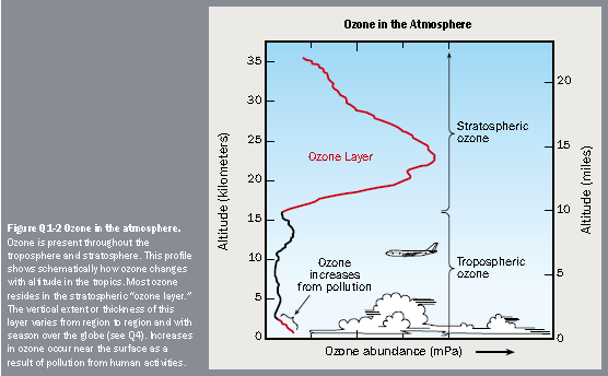 Basic Ozone Layer Science Ozone Layer Protection Us Epa - 