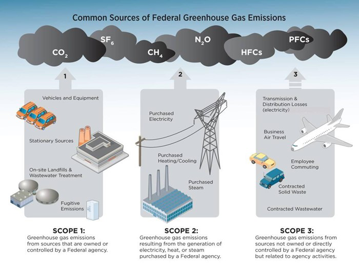 Envoria  What are the GHG Protocol and scope emissions?