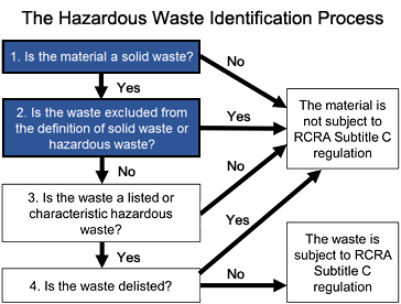 proces identyfikacji odpadów niebezpiecznych: Krok 1-Czy materiał jest odpadem stałym? i Krok 2-czy odpady są wyłączone z definicji odpadów stałych lub odpadów niebezpiecznych?