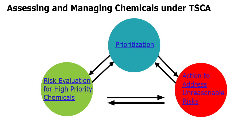  Graphic 3 circle triangle on chemical prioritization 
