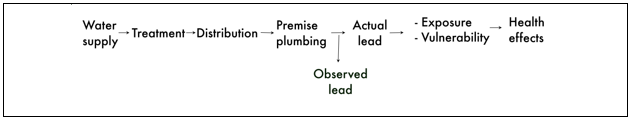 Image depicting continuum: from lead’s occurrence in a community’s water supply through treatment and distribution, and the effect of lead on public health.