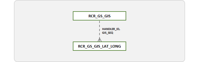 GIS Subject Area Model