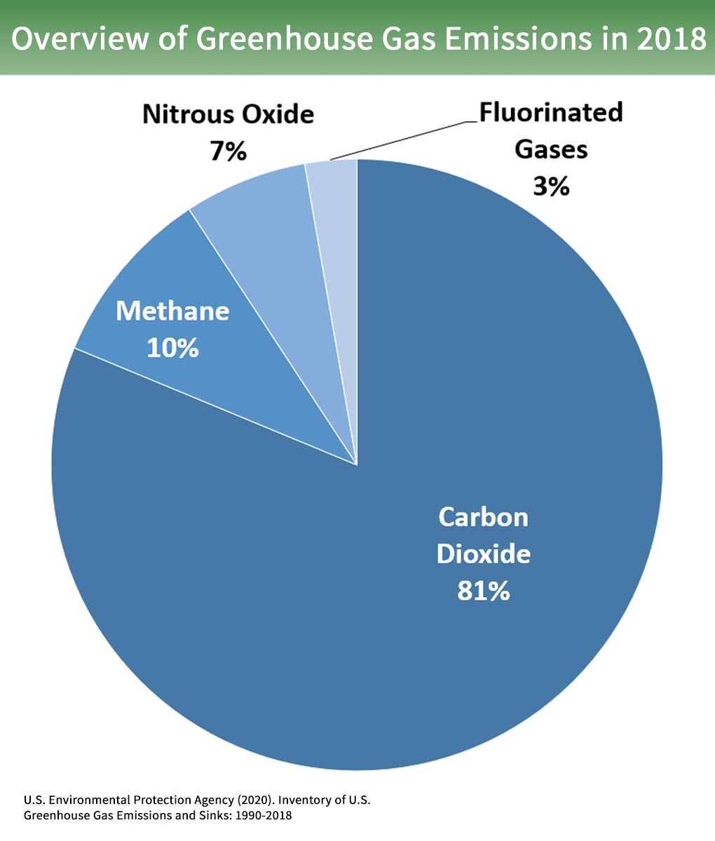 Inventory Of U S Greenhouse Gas Emissions And Sinks Greenhouse Gas Ghg Emissions Us Epa