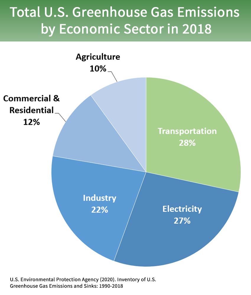 Sources Of Greenhouse Gas Emissions Greenhouse Gas Ghg Emissions Us Epa