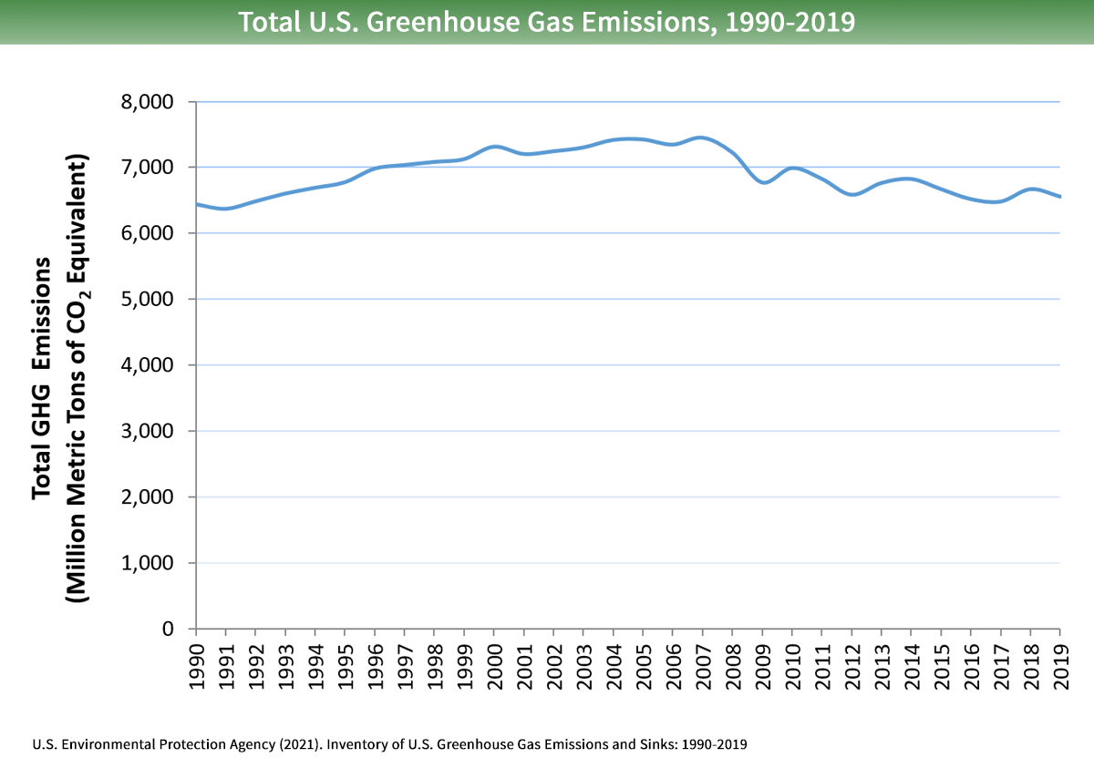 Sources Of Greenhouse Gas Emissions Greenhouse Gas Ghg Emissions Us Epa