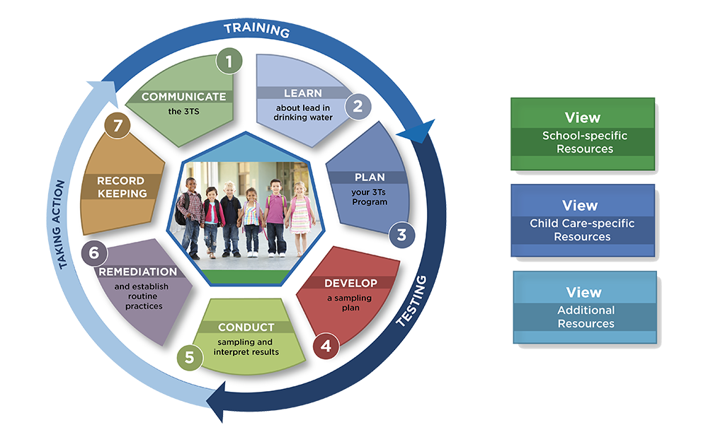 EPA's 3Ts:Training, Testing, and Taking Action Modules Graphic