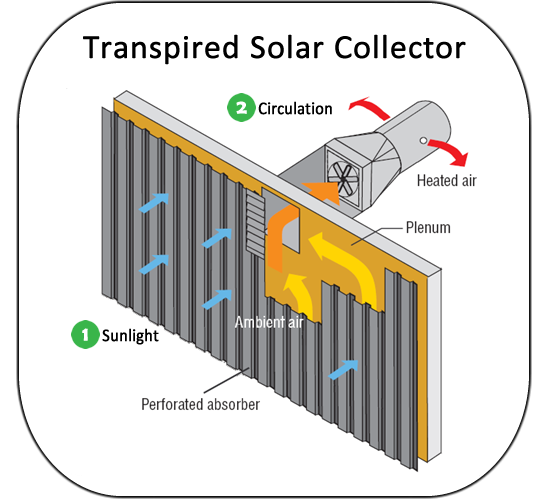 Solar Heating And Cooling Technologies Renewable Heating