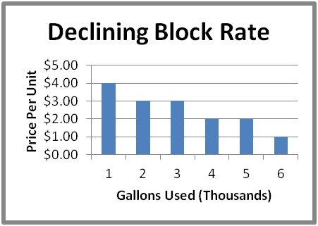 Nuestro gráfico de agua para la tarifa de bloque decreciente