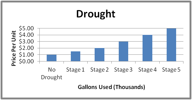 graficul nostru de apă pentru rata secetei