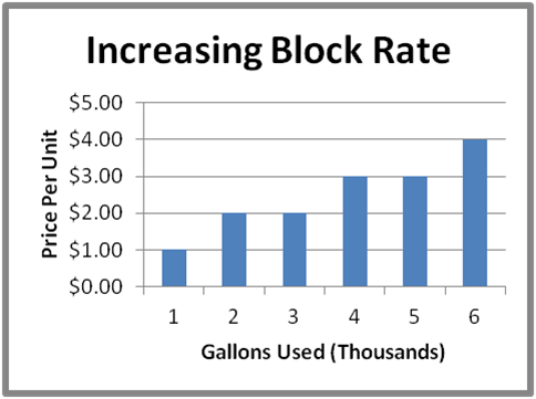 o nosso gráfico de água para aumentar a taxa de blocos
