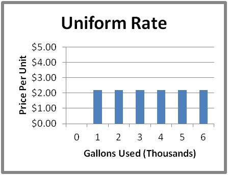 graficul nostru de apă pentru rata uniformă
