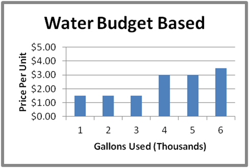 Nuestro gráfico de agua para tarifas de presupuesto de agua