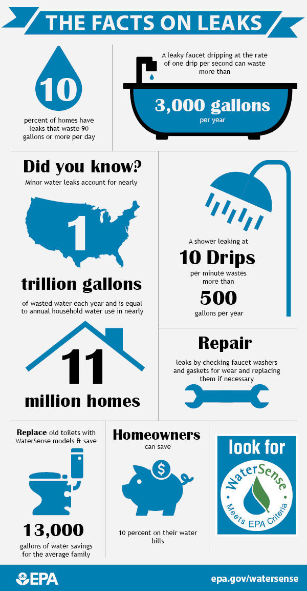 Fix a Leak Week WaterSense US EPA
