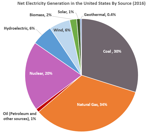 这是EPA的数据，美国的电能来源。 Pilsung发表于 子女教育 论坛 文学城