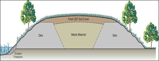 diagram of a confined disposal facility