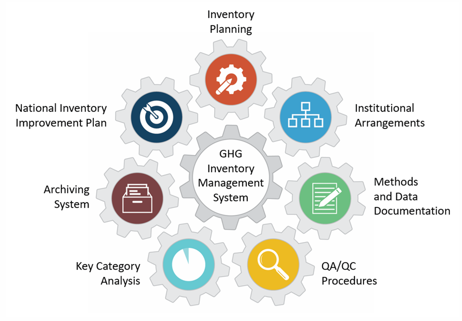 GHG Inventory Management System