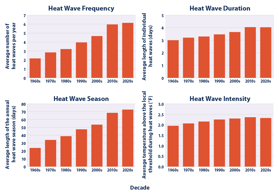 Climate Change Indicators: Heat Waves