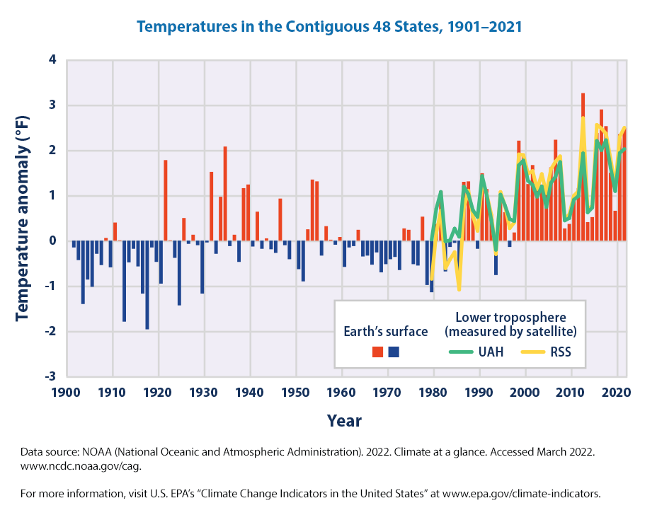 Climate Change Indicators: U.S. and Global Temperature | US EPA