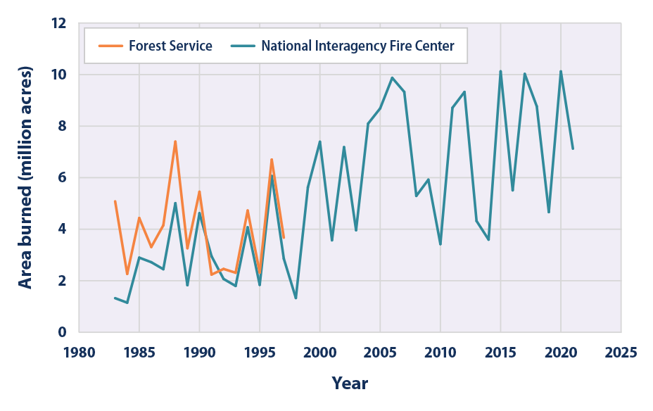 Line graph showing the total number of acres per year burned by wildfires in the United States from 1983 to 2020.