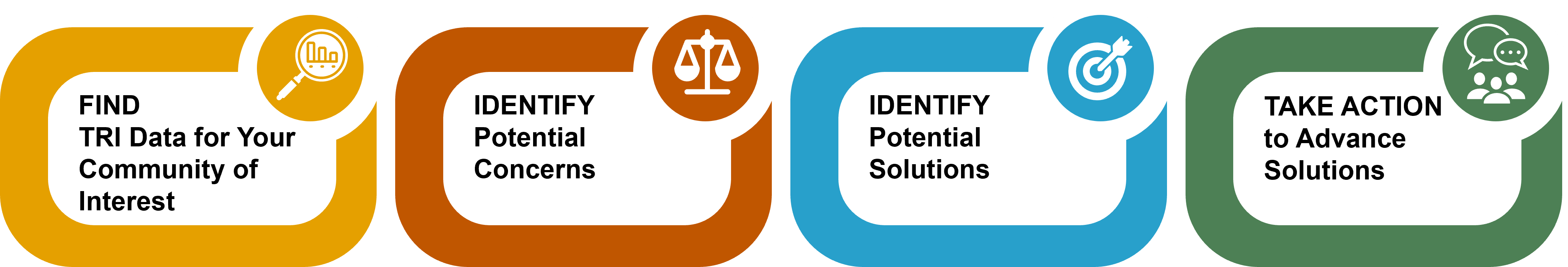 Illustration of a manufacturing facility with different areas/processes indicated by numbers. Four steps: Find TRI Data for Your Community, Identify Potential Concerns, Identify Potential Solutions, Take Action to Advance Solutions