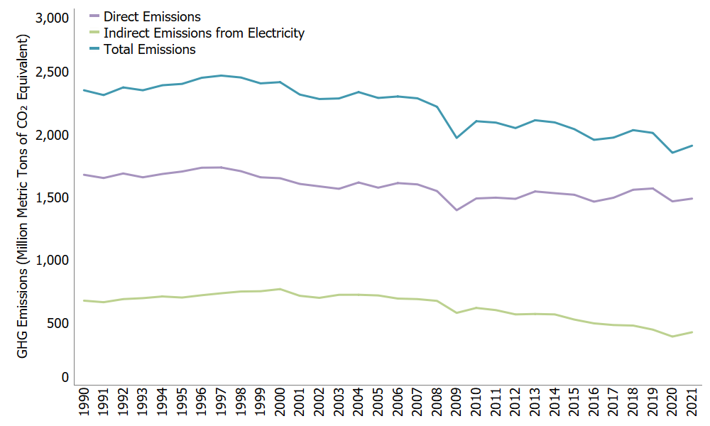 Greenhouse Gas Emissions from Industry, 1990-2021