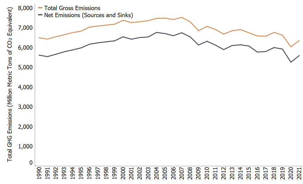 Total U.S. Greenhouse Gas Emissions, 1990-2021
