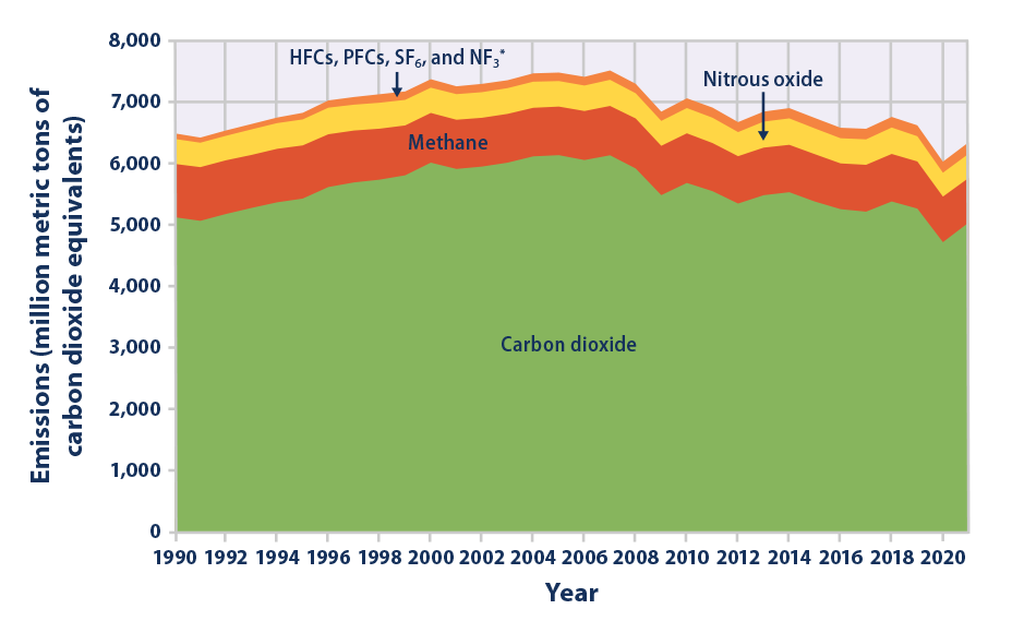 Stacked area graph showing U.S. greenhouse gas emissions for each year from 1990 to 2021, broken down by gas.
