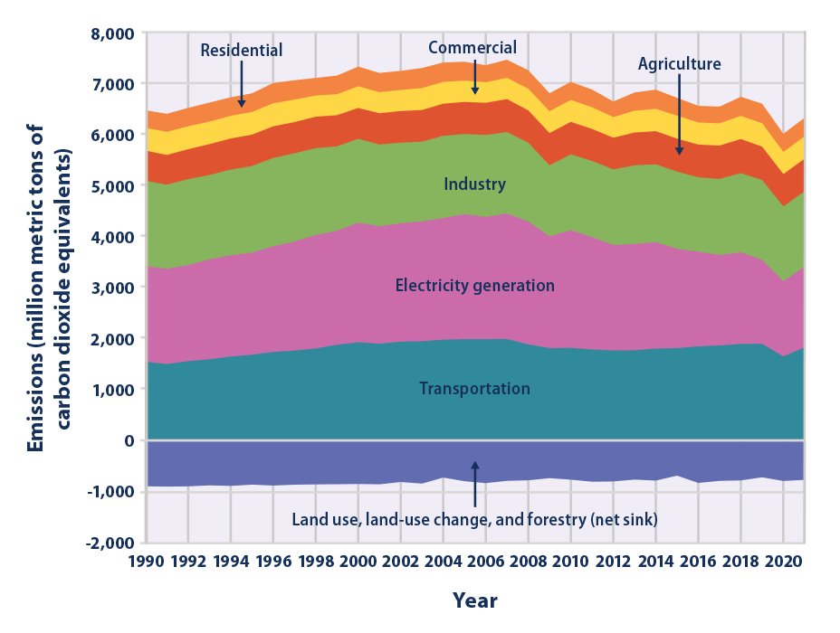 Stacked area graph showing U.S. greenhouse gas emissions for each year from 1990 to 2021, broken down by source sector.