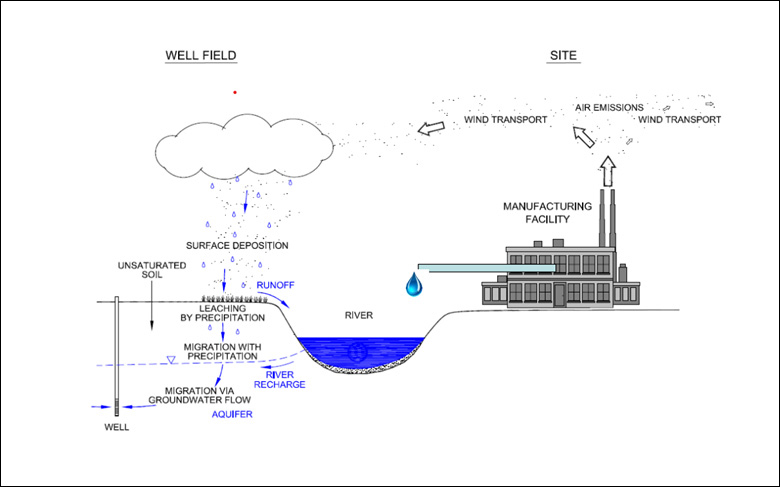 Image demonstrates PFAS can be emitted from a facility and impact nearby water resources. 
