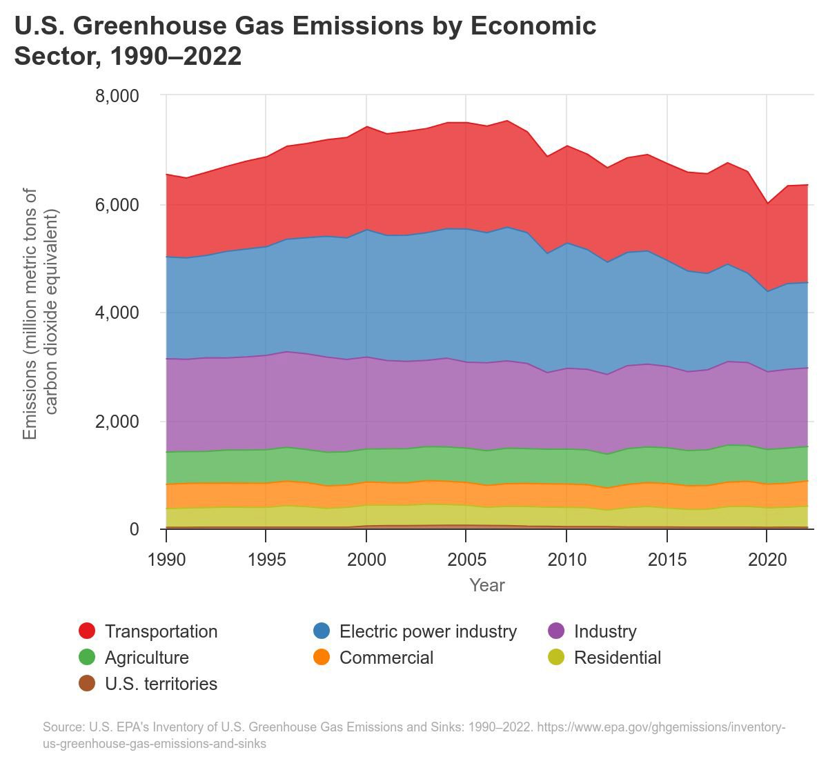 U.S. Greenhouse Gas Emissions by Economic Sector, 1990-2022