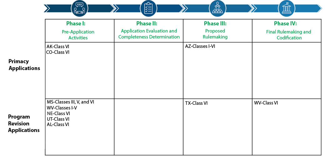 Flow chart for UIC primacy and program revision applications