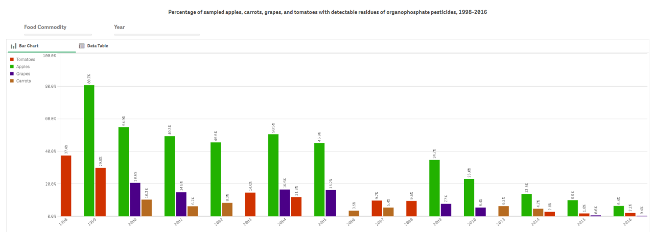 Environments and Contaminants - Chemicals in Food | US EPA