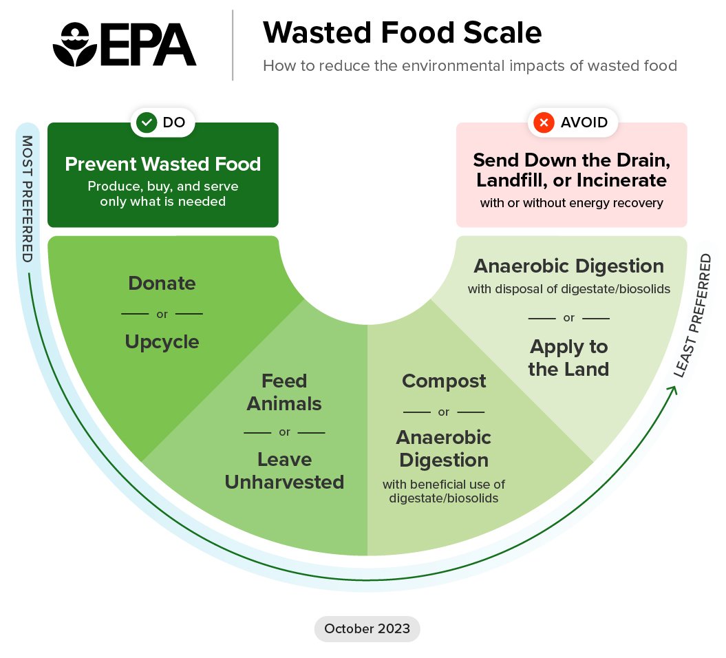 The EPA's wasted food scale