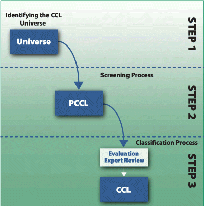 Diagram indicating step 1 of identifying the universe of contaminants, followed by step 2 of screening to a reduced set of preliminary CCL contaminants and finally selecting the final CCL involving expert panel review.
