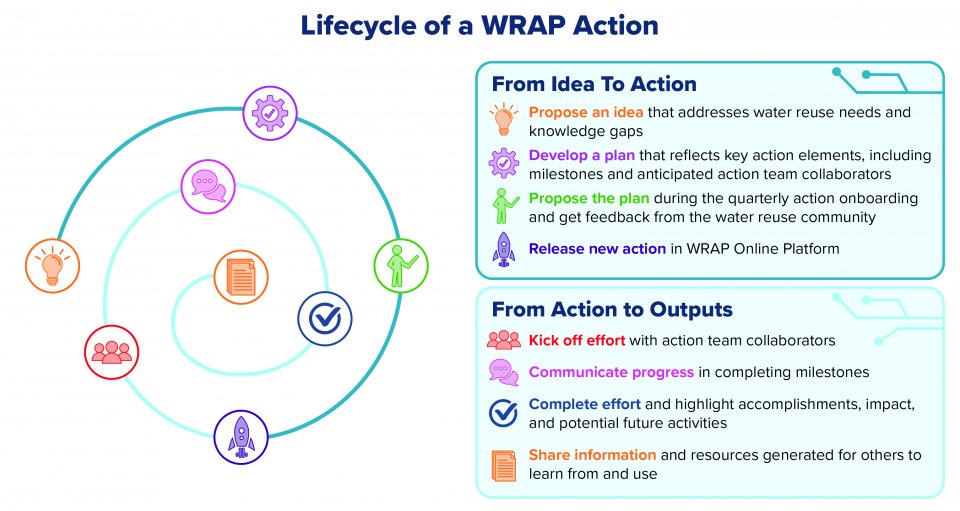 A bold title across the top reads Lifecycle of a WRAP Action. A colorful spiral sits on top of two stacked text boxes. The top text box is labeled From Idea to Action and includes four icons in bullet format: a lightbulb, gear, figure with a lecture stick, and rocket. The associated text reads: propose an idea that addresses water reuse needs and knowledge gaps; develop a plan that reflects key action elements, including milestones and anticipated action team collaborators; propose the plan (cont'd)