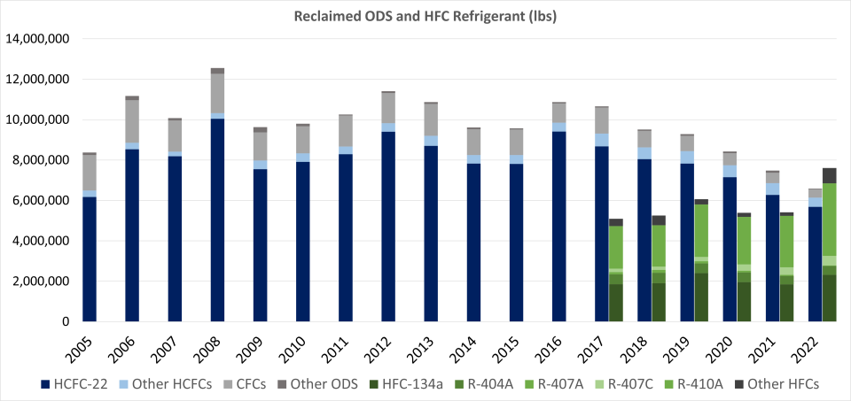 2022 Refrigerant Reclamation Chart