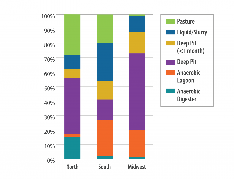 Figure 3. Manure Management Practices on Swine Farms in the U.S., 2018