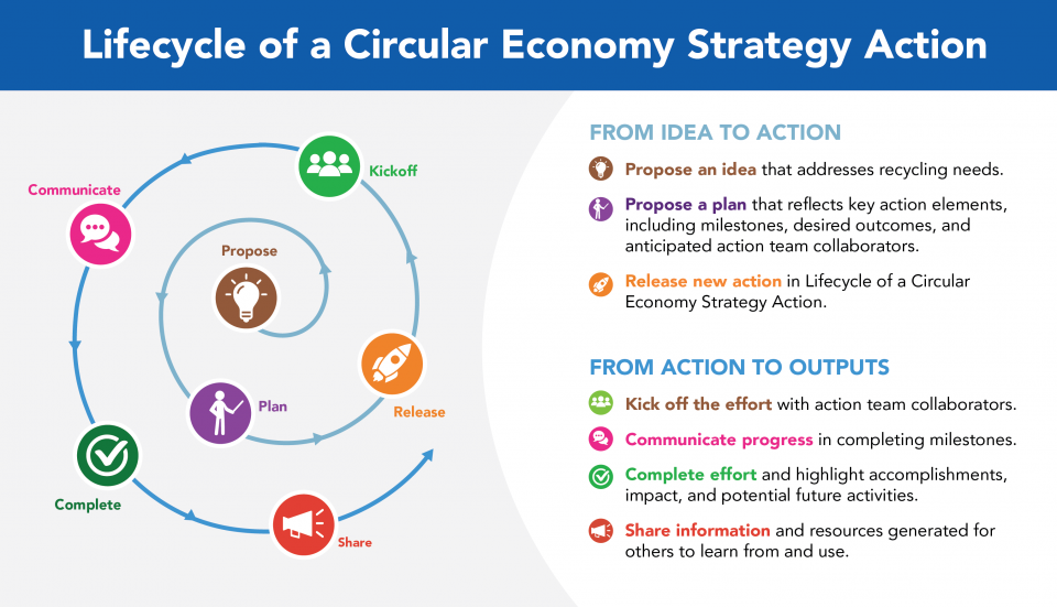 Lifecycle of a National Recycling Strategy Action graphic