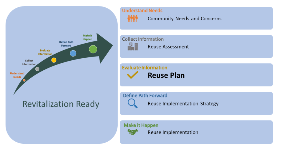 Image depicting the Revitalization process and sections of this guide with Reuse Plan highlighted.