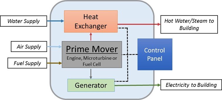 DOE-CHP eCatalog