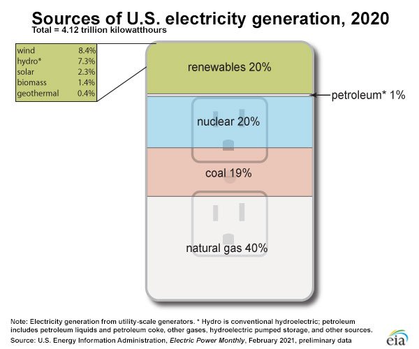 source of electricity coal