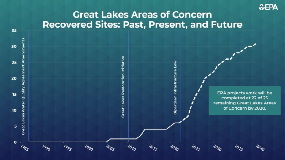 Great Lakes AOC Chart