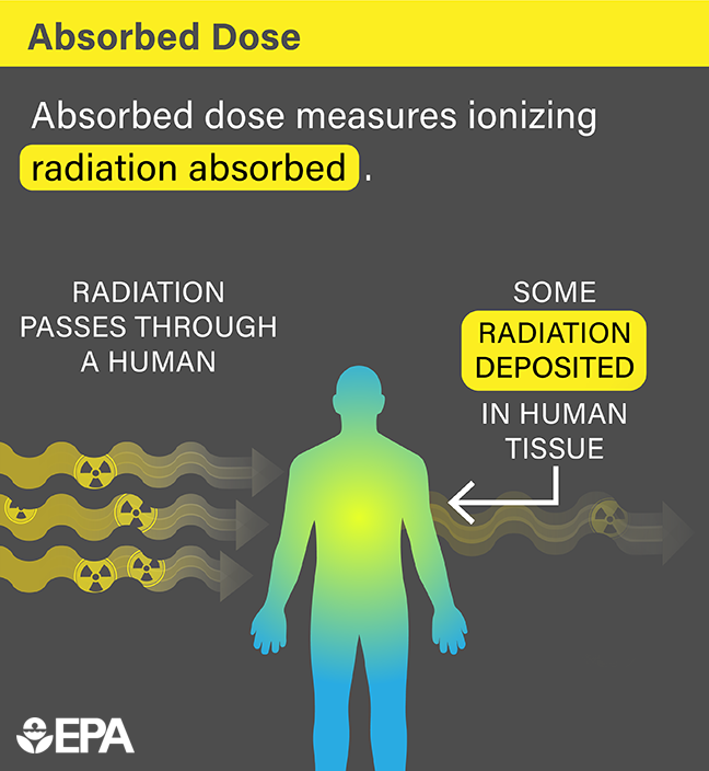 Radiation Terms And Units Us Epa