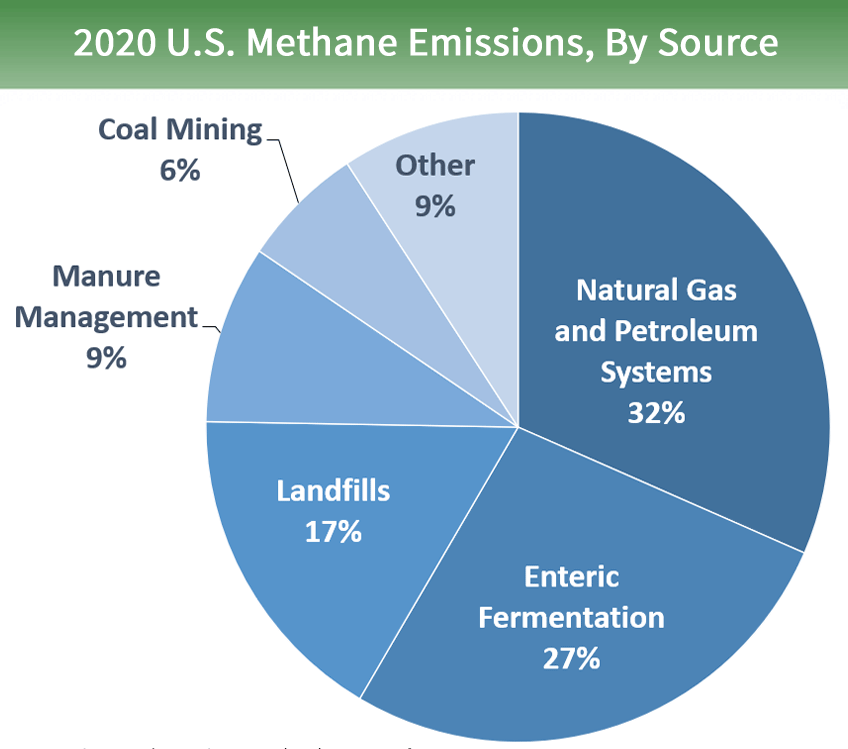 Overview of Greenhouse Gases US EPA