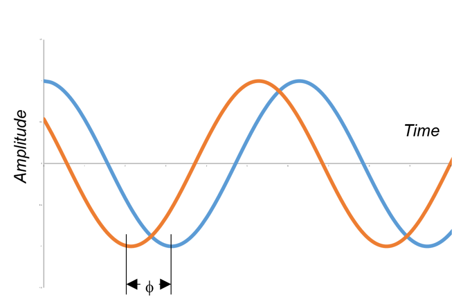 Sketch showing the phase lag of the received current from the transmitted current