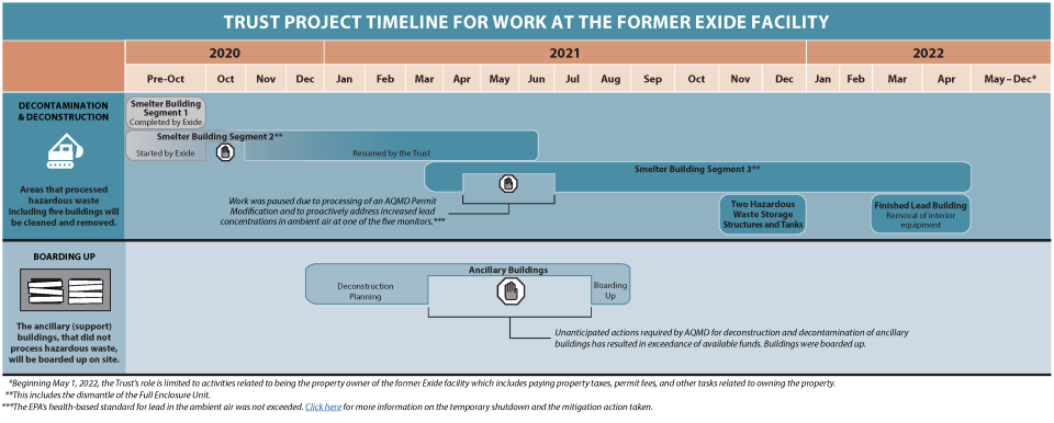 Trust Project Timeline for work at the Former Exide Facility in Vernon, California