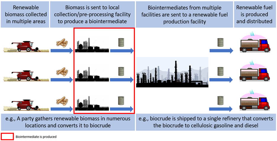 1. Renewable biomass collected in multiple areas. 2. Biomass is sent to local collection/pre-processing facility to produce a biointermediate (Biointermediate is produced) e.g., a party gathers renewable biomass in numerous locations and converts it to biocrude. 3. Biointermediates from multiple facilities are sent to a renewable fuel production facility. 4. Renewable fuel is produced and distributed. e.g., Biocrude is shipped to a single refinery that converts the biocrude to cellulosic gasoline and diesel