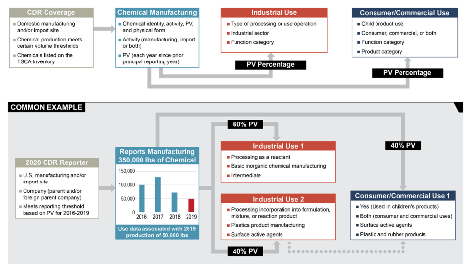 CDR Reporting Flowchart