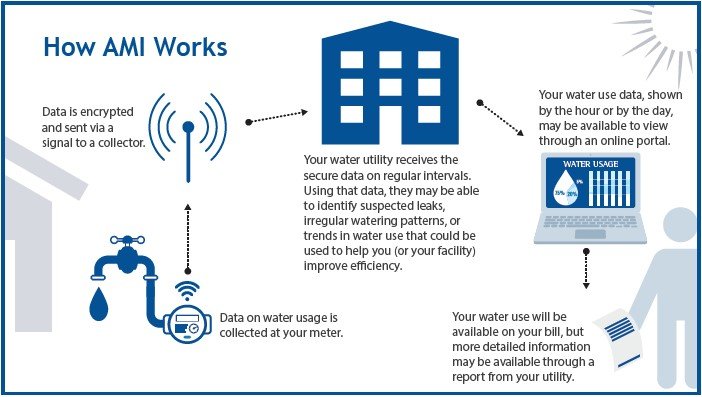 Smart Meters vs Regular Meters: Which is Best for You?